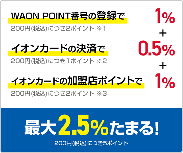 WAON POINT番号の登録で1％、イオンカードの決済で0.5％、イオンカードの加盟店ポイントで1％、最大2.5％たまる！