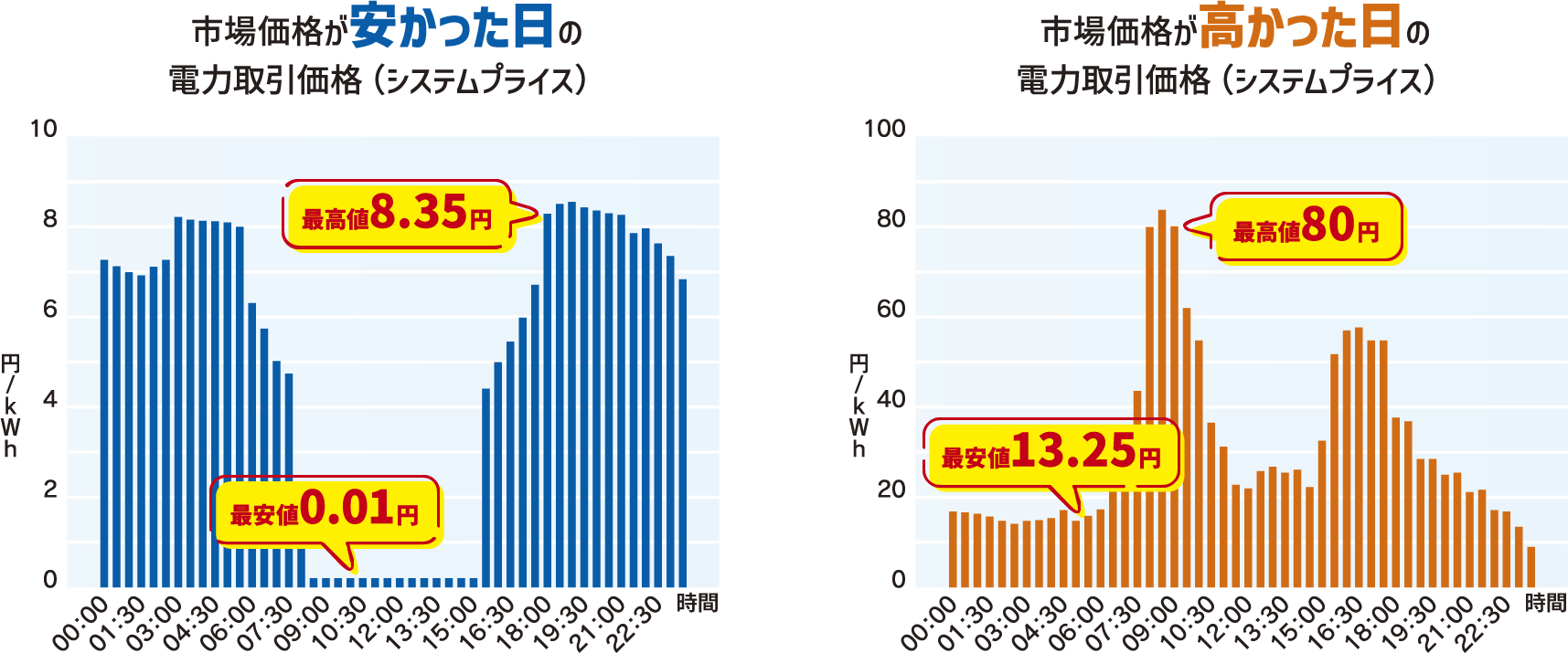 市場価格が安かった日の電力取引価格（システムプライス） 市場価格が高かった日の電力取引価格（システムプライス）
