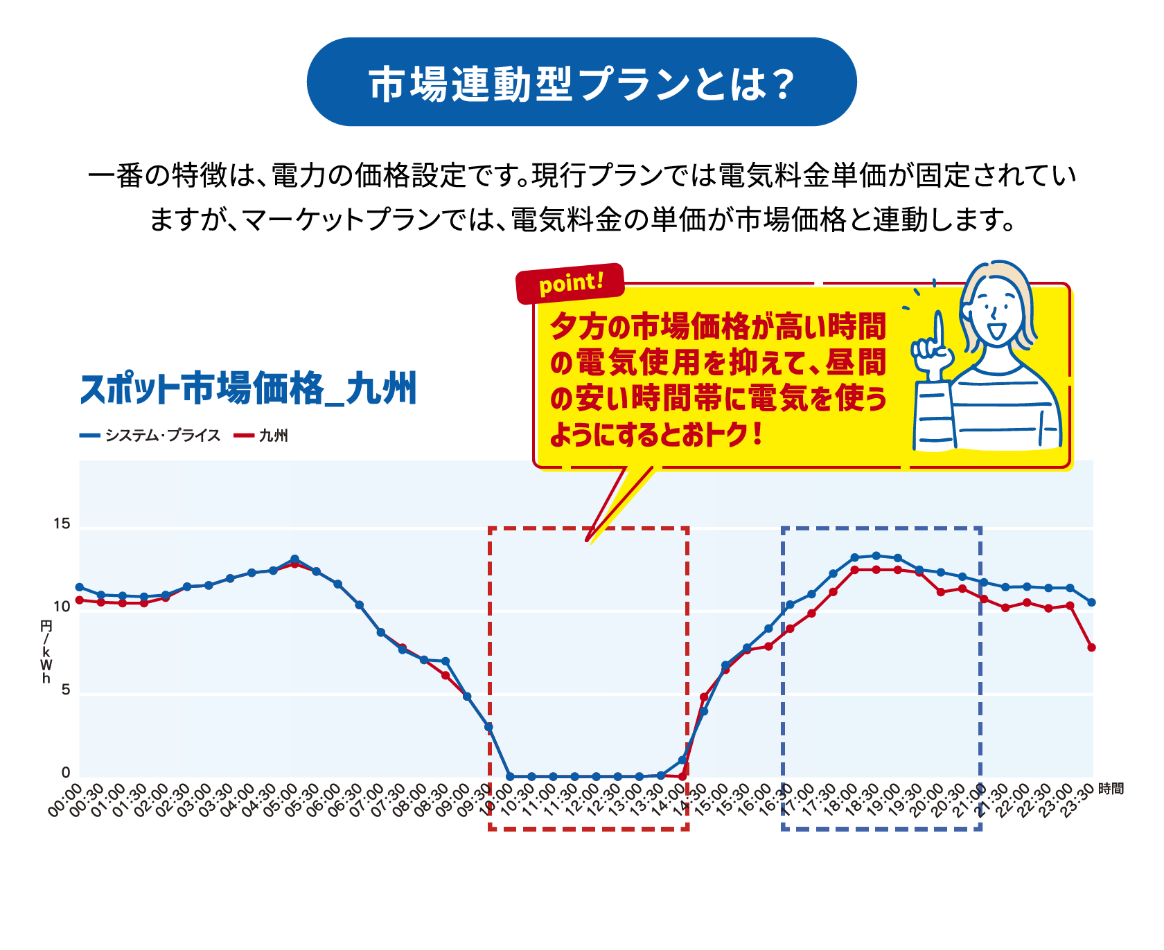 市場連動型プランとは？ 一番の特徴は、電力の価格設定です。現行プランでは電気料金単価が固定されていますが、マーケットプランでは、電気料金の単価が市場価格と連動します。