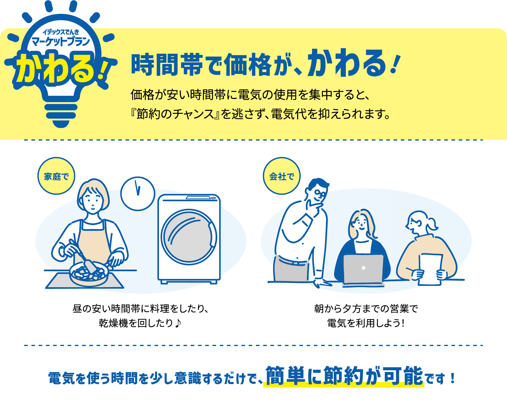 時間帯で価格が、かわる! 価格が安い時間帯に電気の使用を集中すると、『節約のチャンス』を逃さず、電気代を抑えられます。