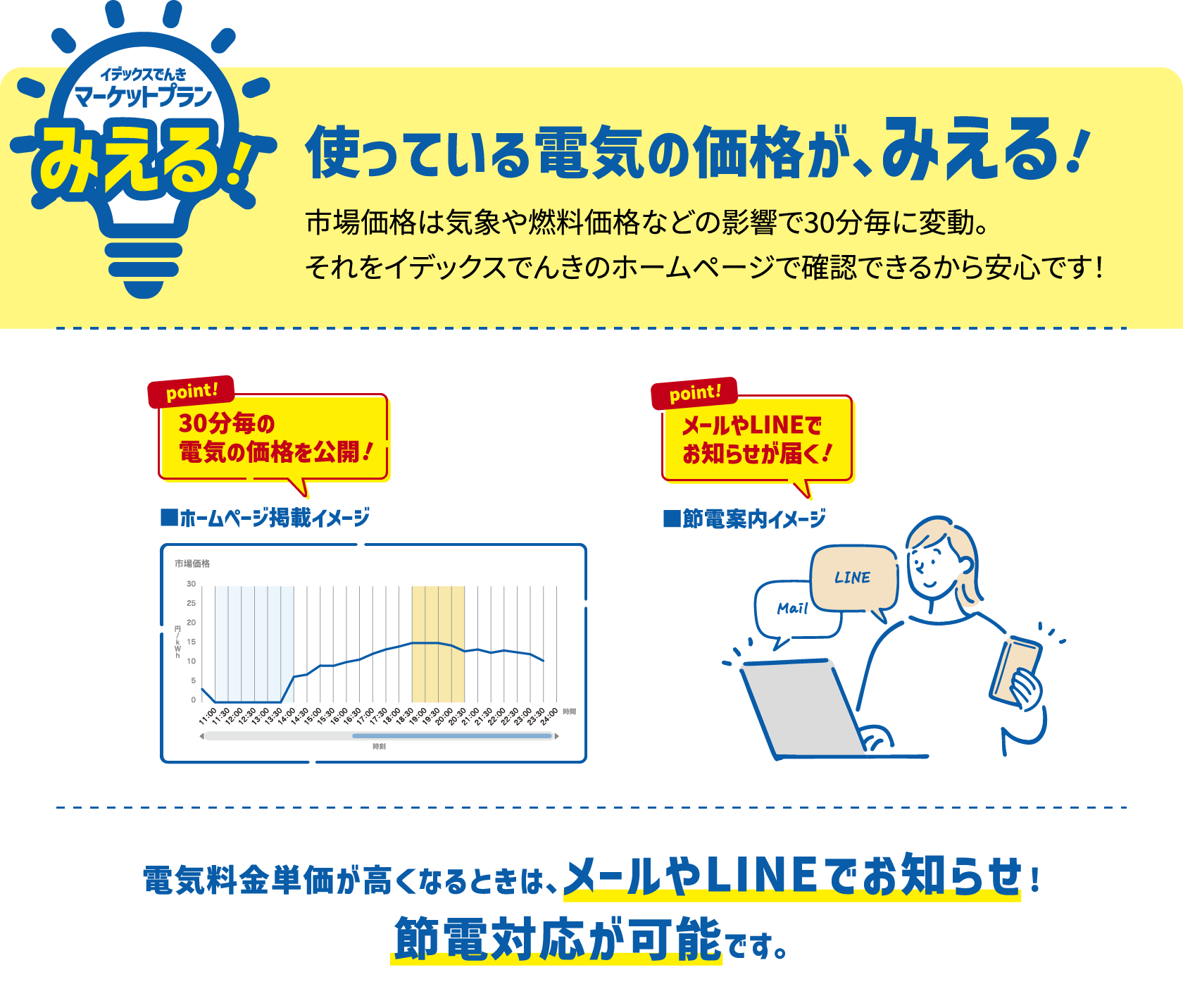 使っている電気の価格が、みえる!  市場価格は気象や燃料価格などの影響で30分毎に変動。それをイデックスでんきのホームページで確認できるから安心です！