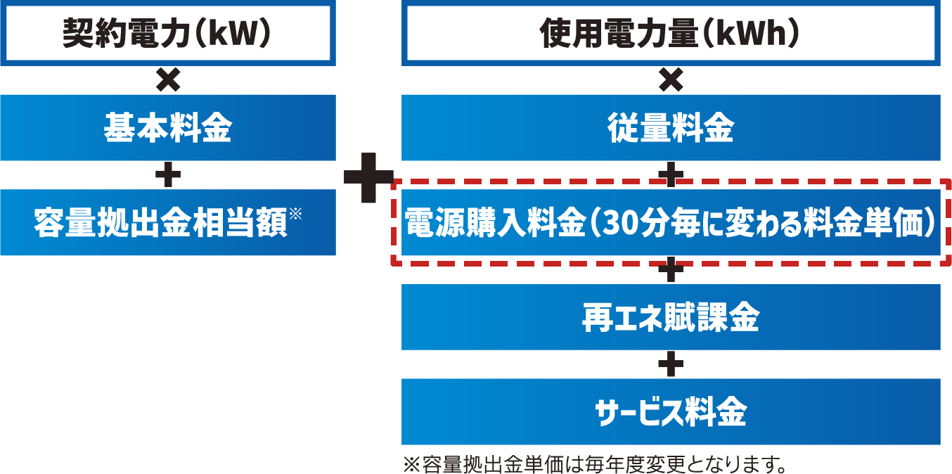 マーケットプランの料金構成