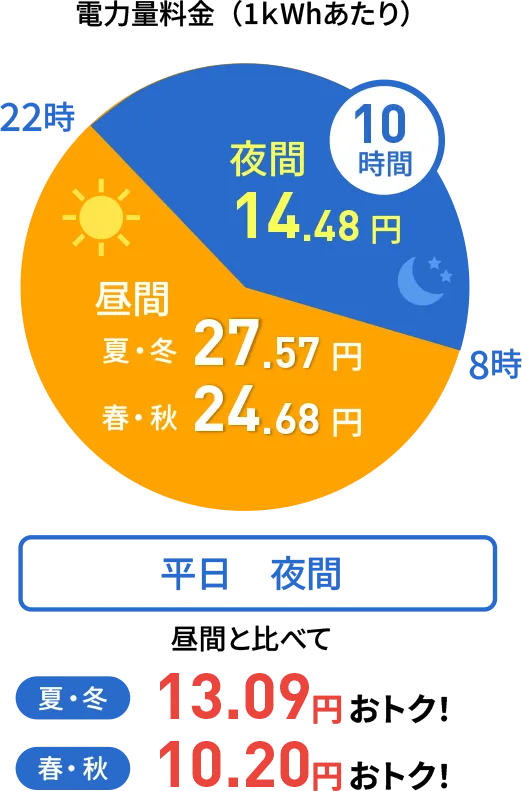 電力量料金（1kWhあたり）22時〜8時 夜間14.48円 昼間 夏・冬27.57円 春・秋24.68円