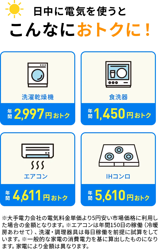日中に電気を使うとこんなにおトクに！ 洗濯乾燥機年間2,997円おトク 食洗器年間1,450円おトク エアコン年間4,611円おトク IHコンロ年間5,610円おトク