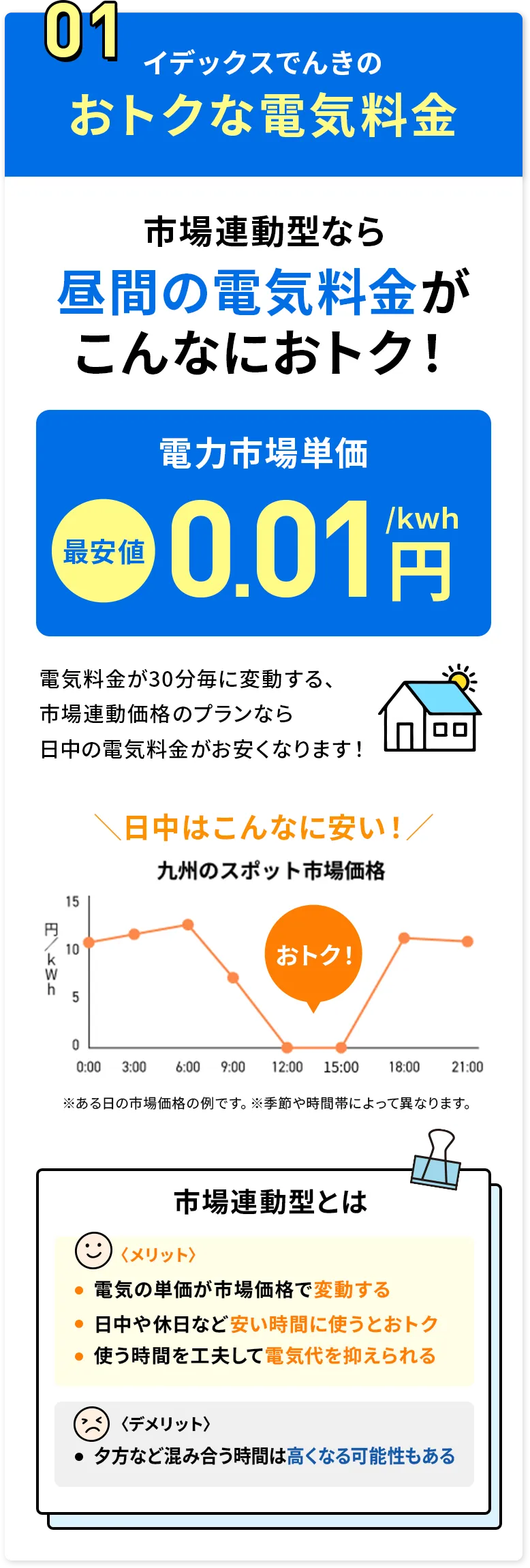01 イデックスでんきのおトクな電気料金 市場連動型なら昼間の電気料金がこんなにおトク！ 電力市場単価 最安値0.01円/kwh
