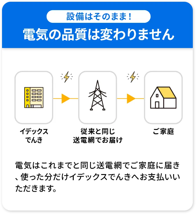 設備はそのまま！電気の品質は変わりません