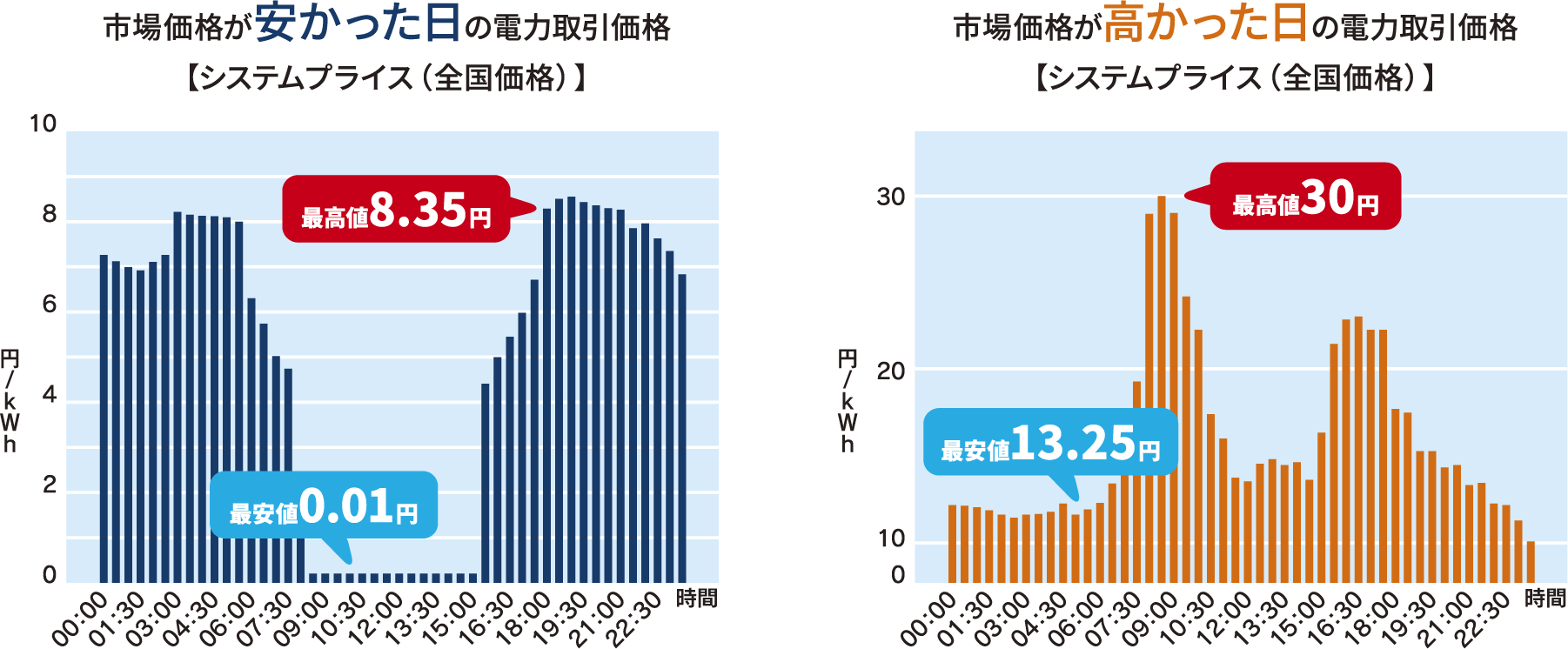 市場価格が安かった日の電力取引価格（システムプライス） 市場価格が高かった日の電力取引価格（システムプライス）