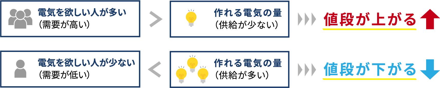 なぜ市場価格が変動するの？