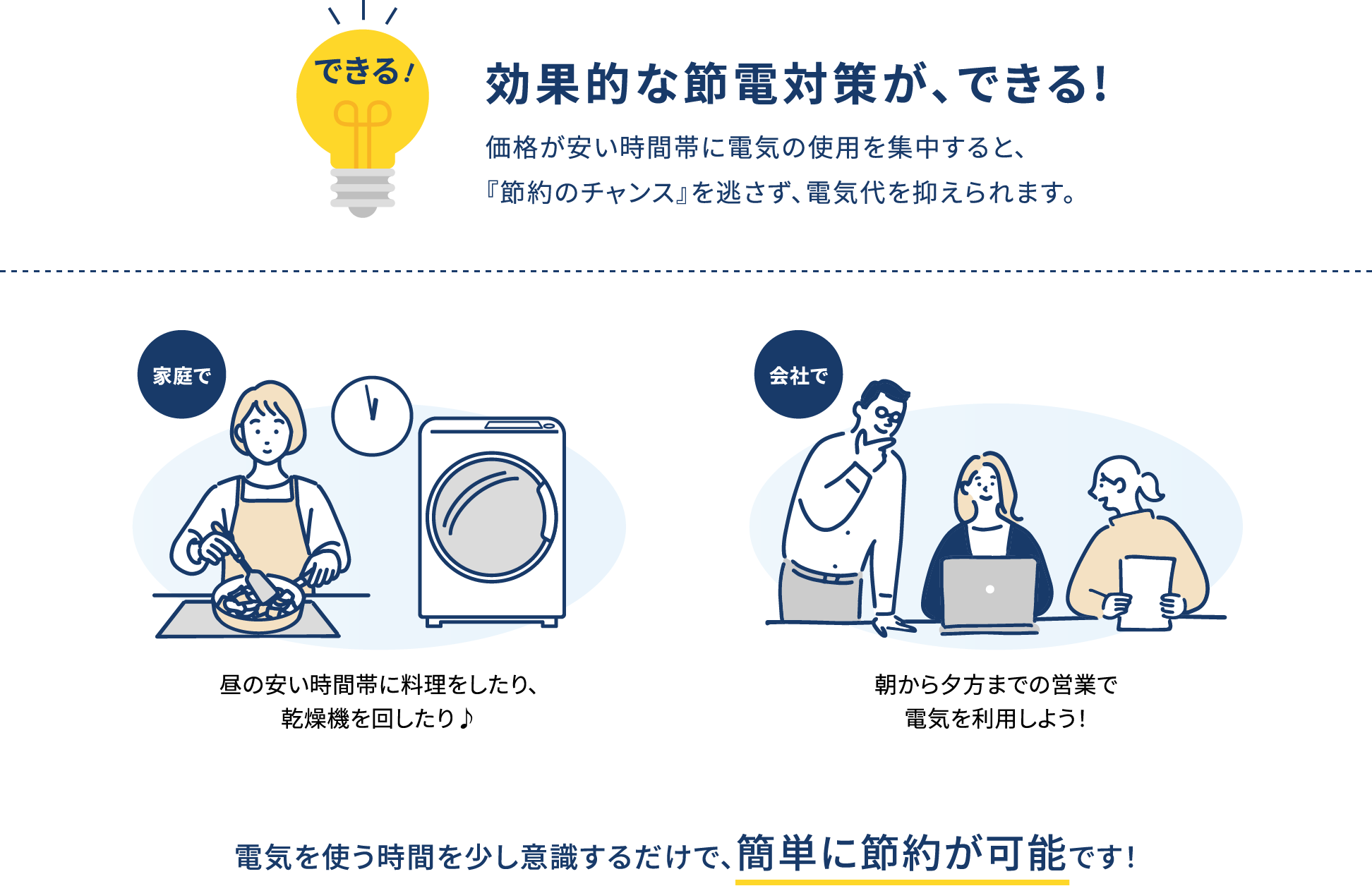 時間帯で価格が、かわる! 価格が安い時間帯に電気の使用を集中すると、『節約のチャンス』を逃さず、電気代を抑えられます。