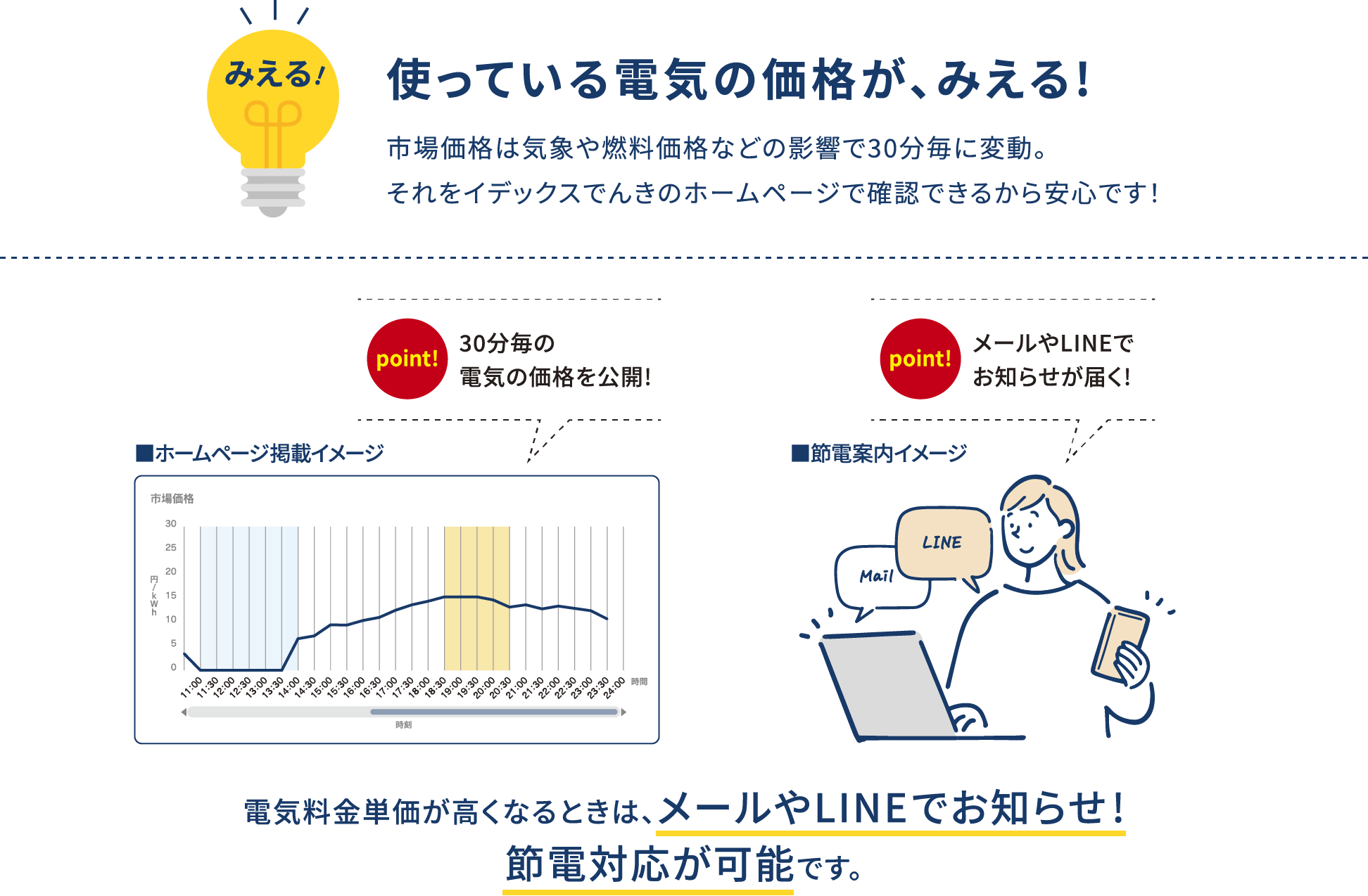 使っている電気の価格が、みえる!  市場価格は気象や燃料価格などの影響で30分毎に変動。それをイデックスでんきのホームページで確認できるから安心です！