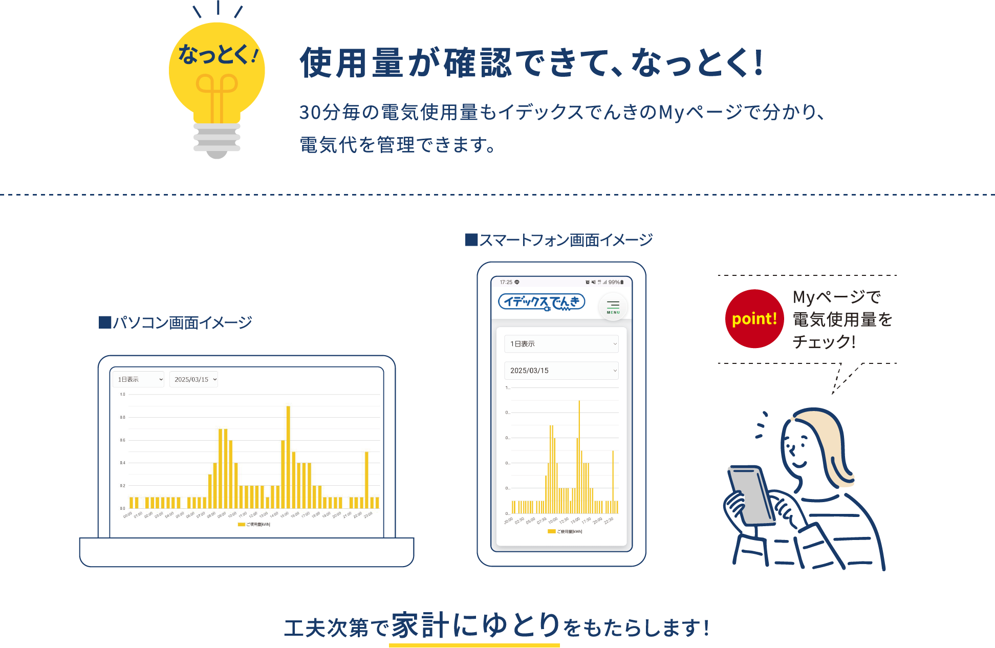 使用量が確認できて、なっとく! 30分毎の電気使用量もイデックスでんきのMyページで分かり、電気代を管理できます。