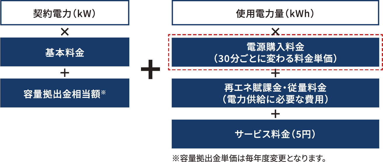 マーケットプランの料金構成