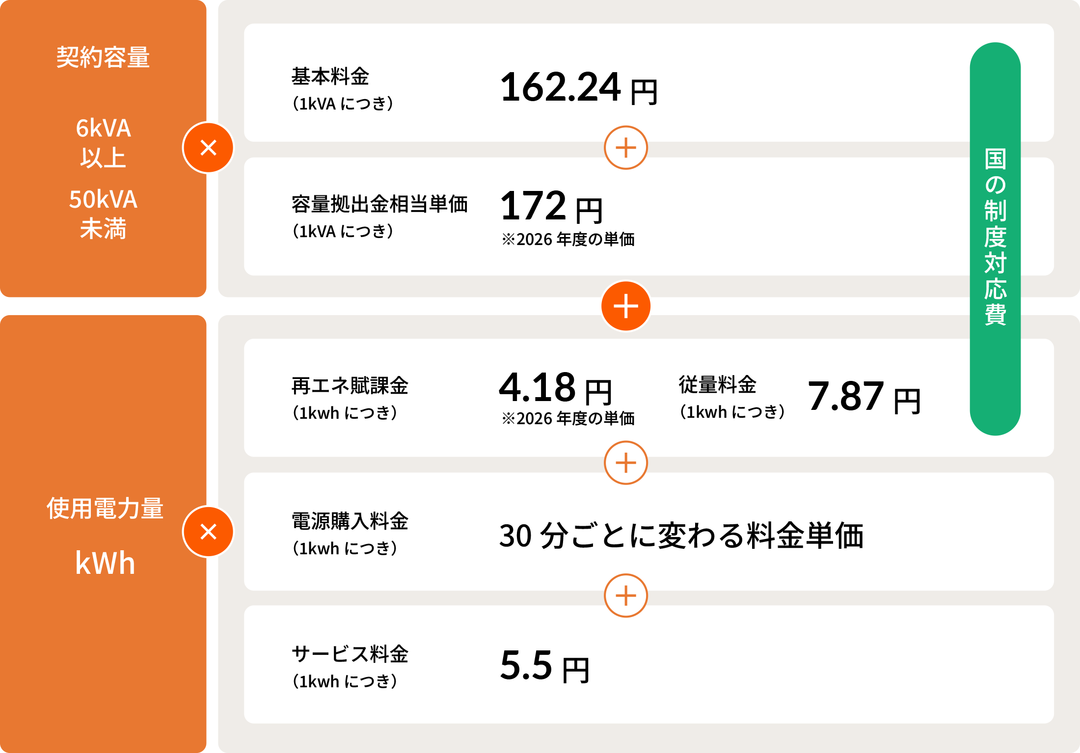 契約容量（6kVA以上50kVA未満）× 基本料金（1kVAにつき）162.24円 ＋ 容量拠出金相当単価（1kVAにつき）172円（※2026年度の単価）　＋　使用電力量（kWh）×（再エネ賦課金（1kwhにつき）4.18円（※2026年度の単価）＋従量料金（1kwhにつき）7.87円　＋　電源購入料金（1kwhにつき）30分ごとに変わる料金単価　＋　サービス料金（1kwhにつき）5.5円）＋　国の制度対応費