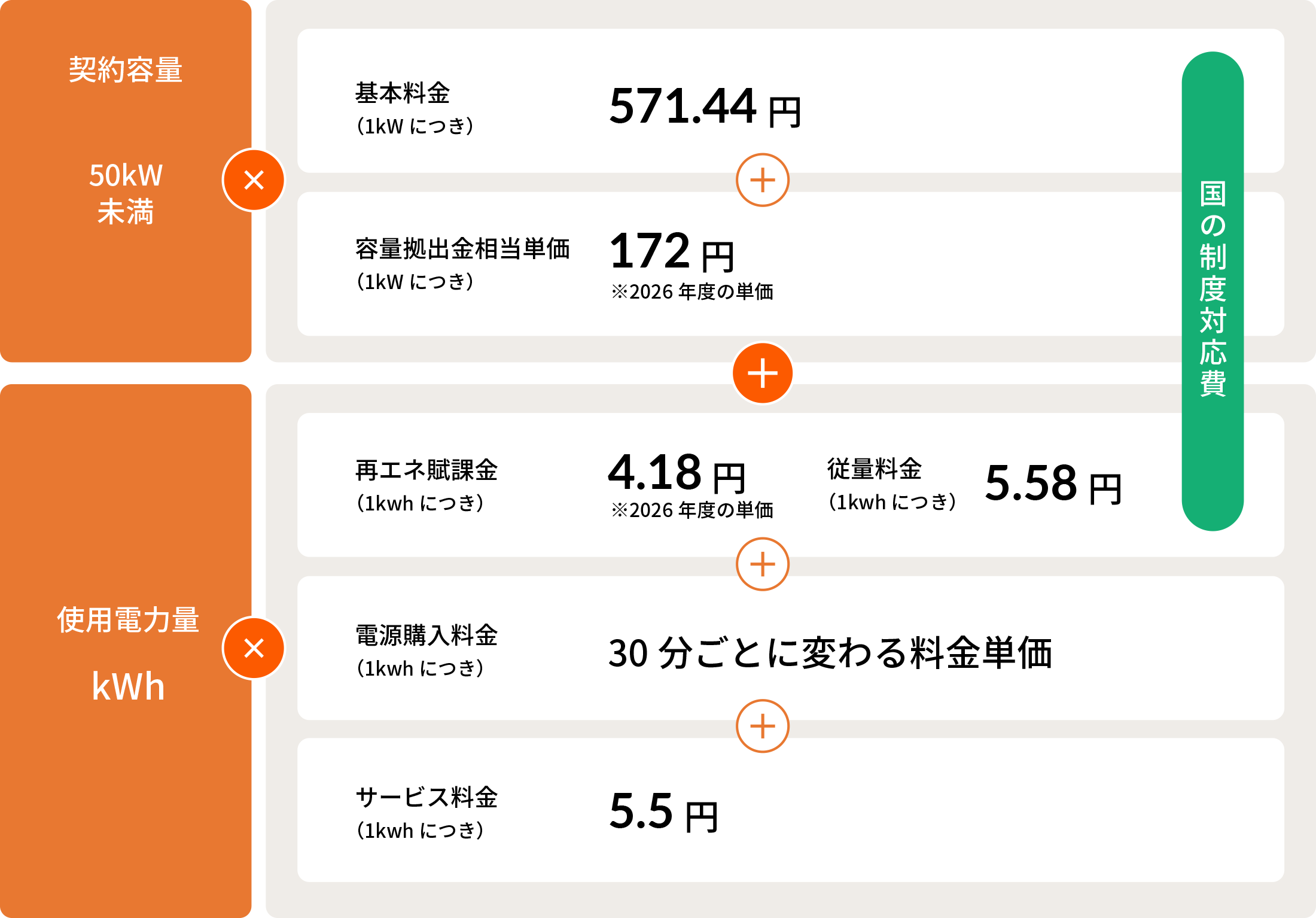 契約容量（6kVA以上50kVA未満）× 基本料金（1kVAにつき）571.44円 ＋ 容量拠出金相当単価（1kVAにつき）172円（※2026年度の単価）　＋　使用電力量（kWh）×（再エネ賦課金（1kwhにつき）4.18円（※2026年度の単価）＋従量料金（1kwhにつき）5.58円　＋　電源購入料金（1kwhにつき）30分ごとに変わる料金単価　＋　サービス料金（1kwhにつき）5.5円）＋　国の制度対応費