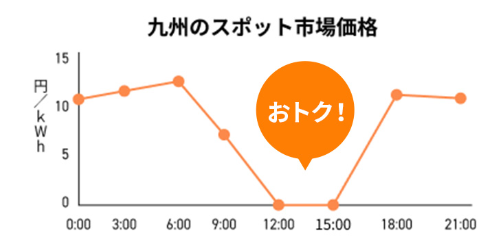 九州のスポット市場価格のグラフ
