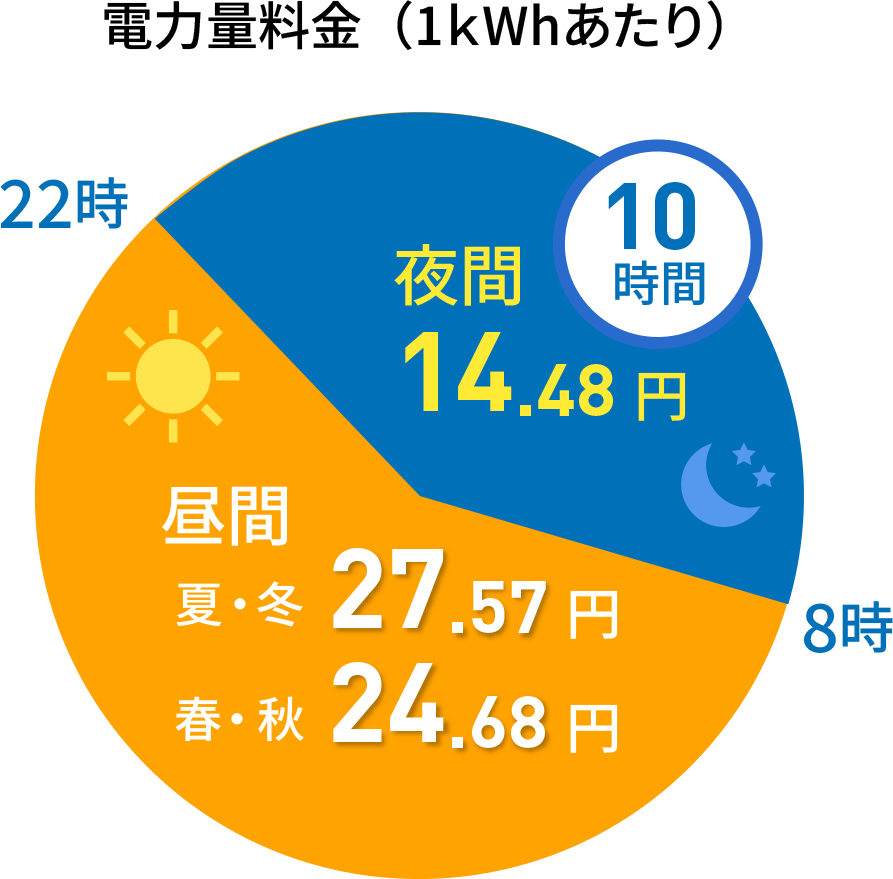 電力量料金（1kWhあたり） 昼間 夏・冬27.57円 春・秋24.68円　夜間（22時〜8時の10時間）14.48円