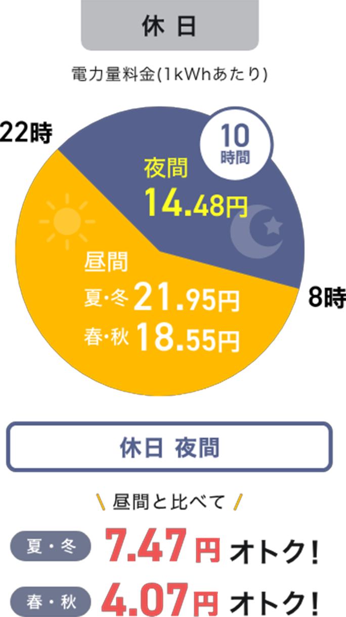 休日:電力量料金(1kWhあたり) 22時〜8時の夜間10時間は14.48円、昼間は夏・冬21.95円、春・秋18.55円。休日夜間は昼間と比べて夏・冬7.47円、春・秋4.07円オトク!