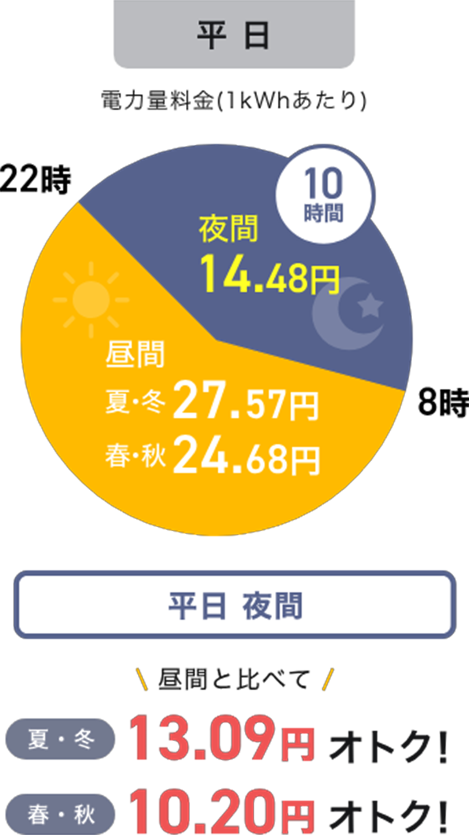 平日:電力量料金(1kWhあたり) 22時〜8時の夜間10時間は14.48円、昼間は夏・冬27.57円、春・秋24.68円。平日夜間は昼間と比べて夏・冬13.09円、春・秋10.20円オトク!