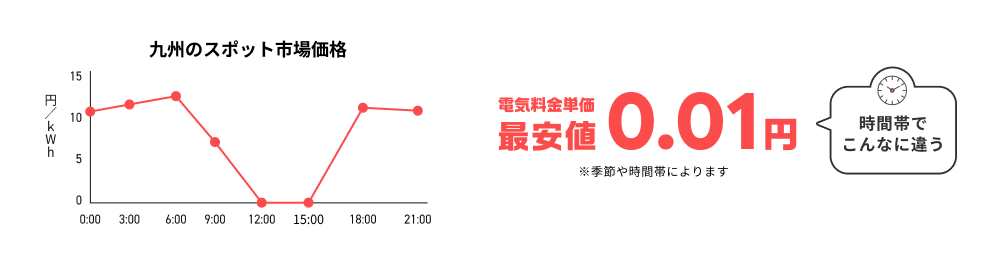時間帯でこんなに違う 電気料金単価最安値0.01円 ※季節や時間帯によります