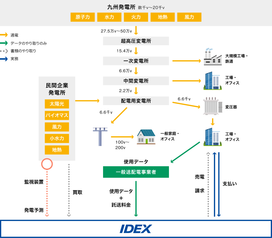 特別高圧・高圧のお客様 |電力会社はイデックスでんき by 株式会社 新出光