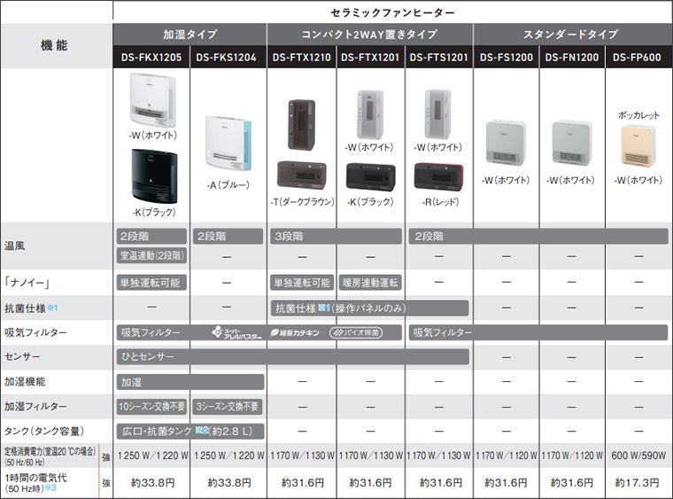 セラミックヒーター【人感センサー付き＆ 2秒速暖】電気ファンヒーター