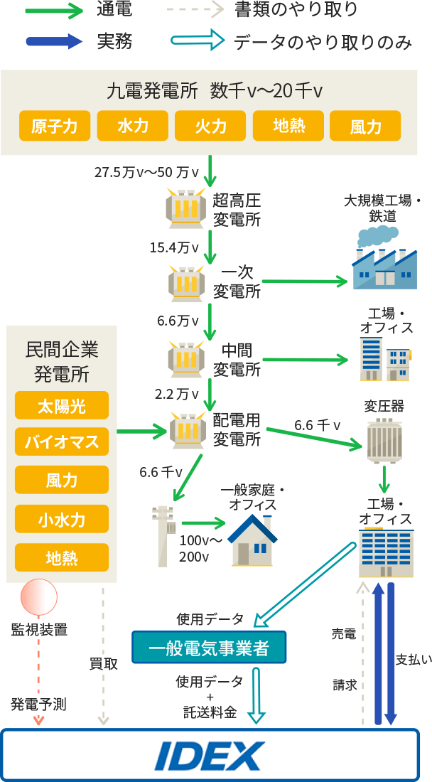 特別高圧・高圧のお客様|イデックスでんき by 株式会社 新出光